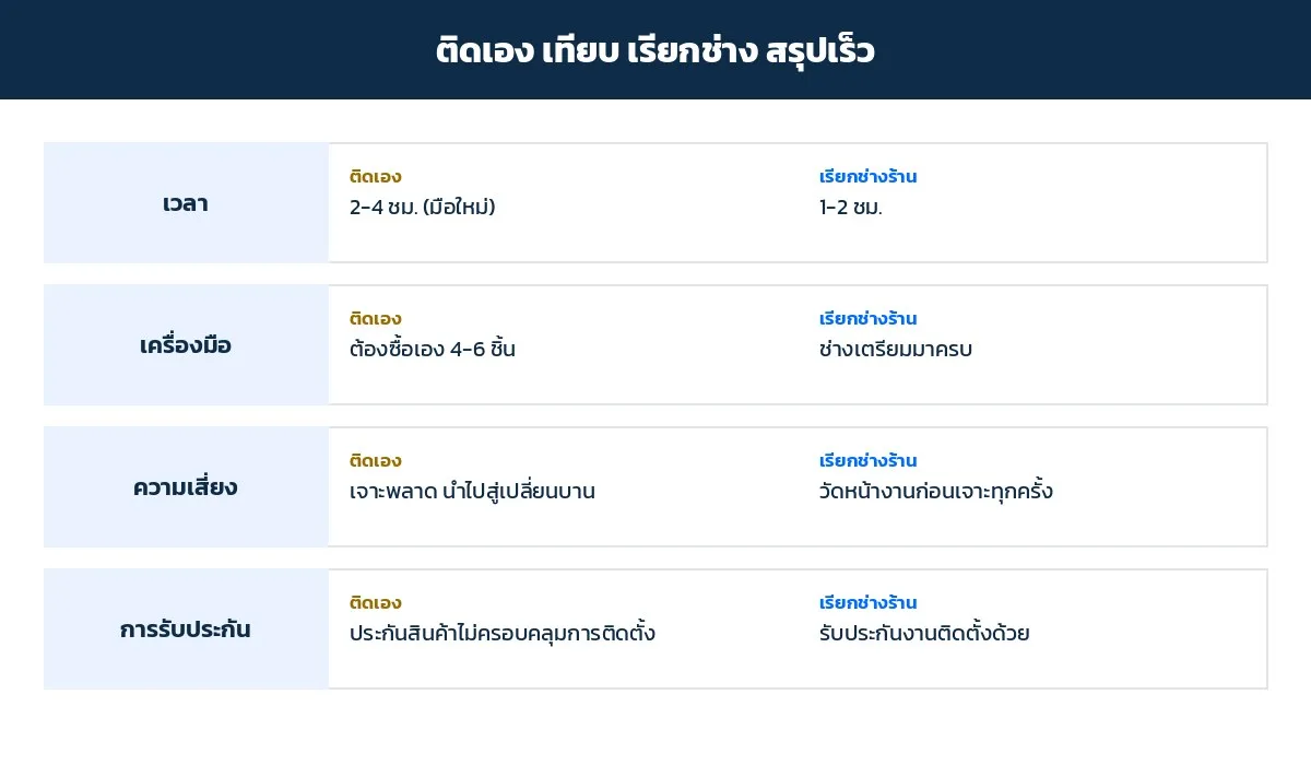 ตารางสรุปติดเองเทียบเรียกช่างร้าน เวลา เครื่องมือ ความเสี่ยง การรับประกัน