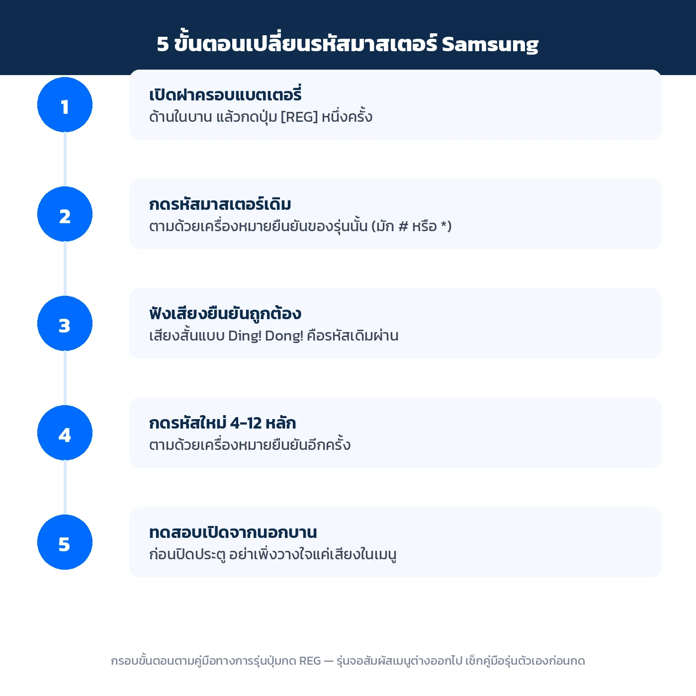 5 ขั้นตอนเปลี่ยนรหัสมาสเตอร์กลอนประตูดิจิทัล Samsung รุ่นปุ่มกด