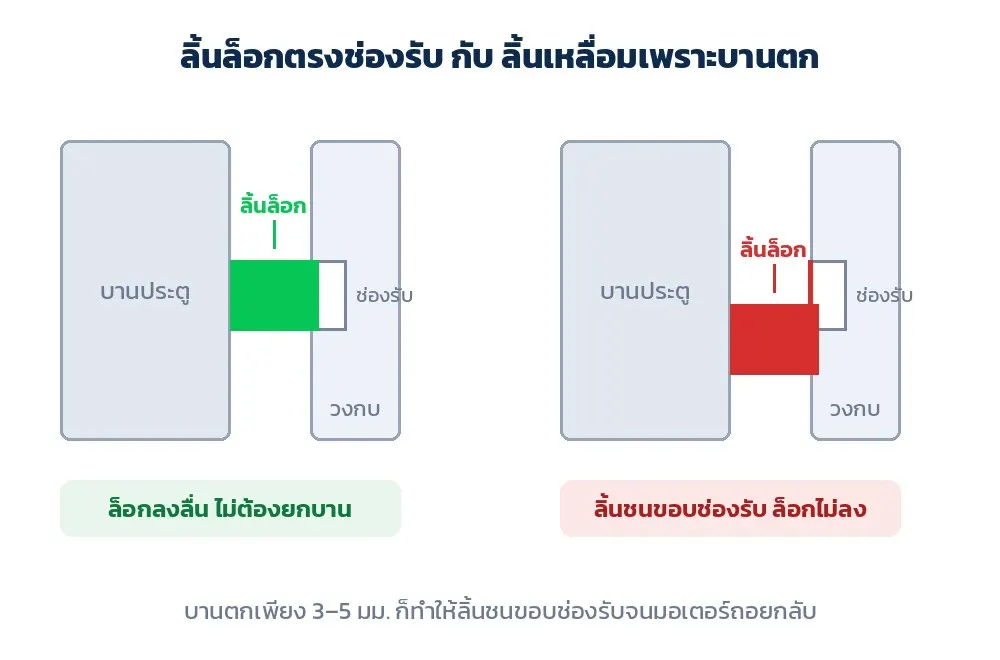 แผนภาพเทียบลิ้นล็อกตรงช่องรับ กับลิ้นเหลื่อมเพราะบานตกทำให้ล็อกไม่ลง