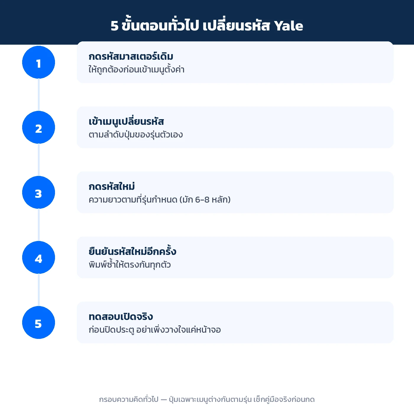 ขั้นตอนทั่วไปเปลี่ยนรหัสกลอนประตูดิจิทัล Yale 5 ขั้นตอนก่อนปิดประตู