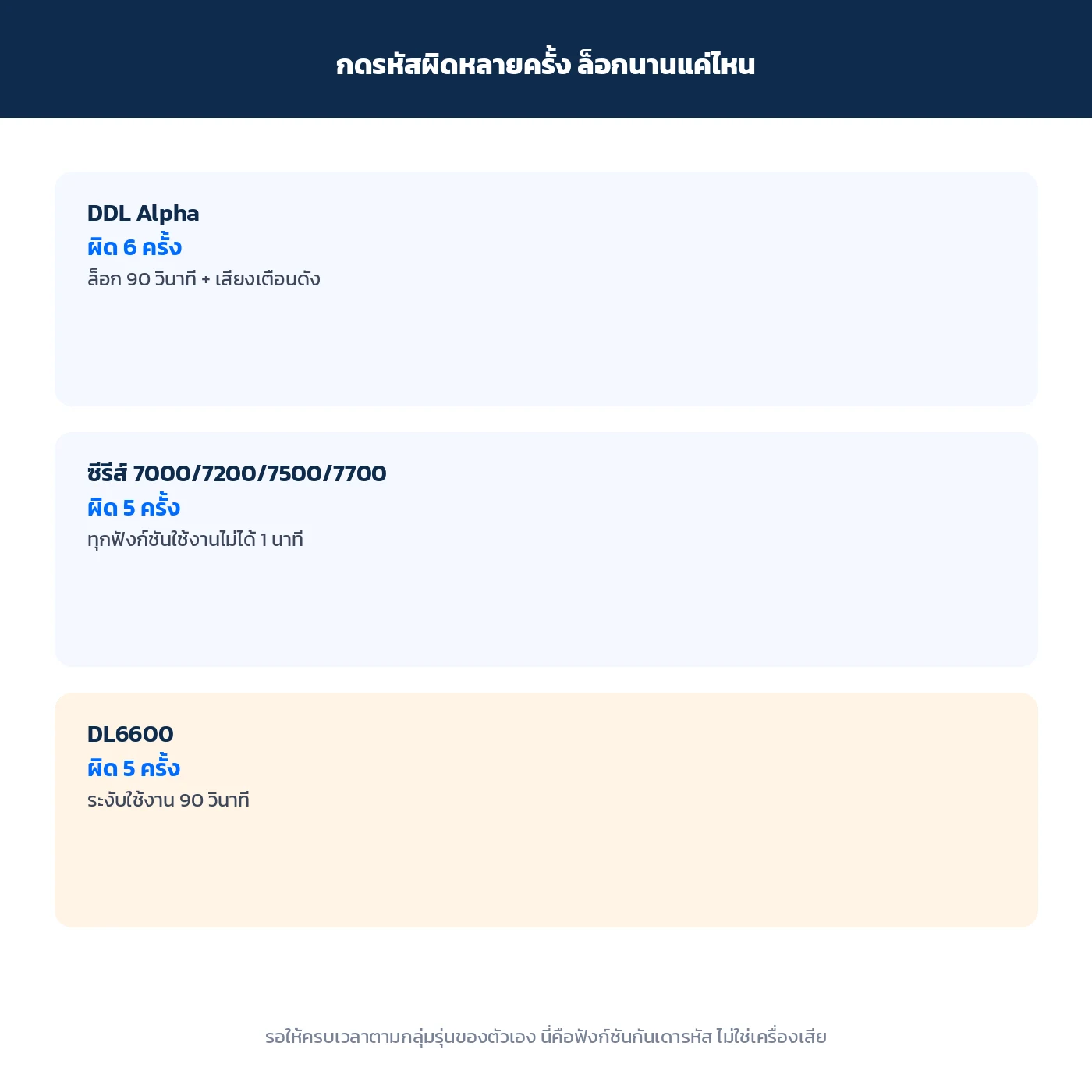 เปรียบเทียบเงื่อนไขล็อกตัวเองของ Hafele DDL Alpha ซีรีส์ 7000 และ DL6600 หลังกดรหัสผิดหลายครั้ง