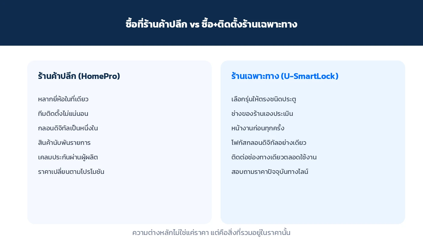เทียบซื้อ Digital Door Lock ที่ร้านค้าปลีกอย่าง HomePro กับร้านขายและติดตั้งเฉพาะทาง